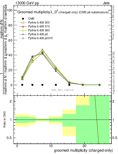 Plot of j.nch.g in 13000 GeV pp collisions