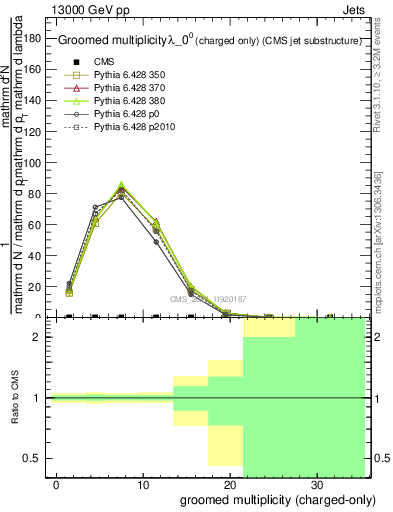 Plot of j.nch.g in 13000 GeV pp collisions