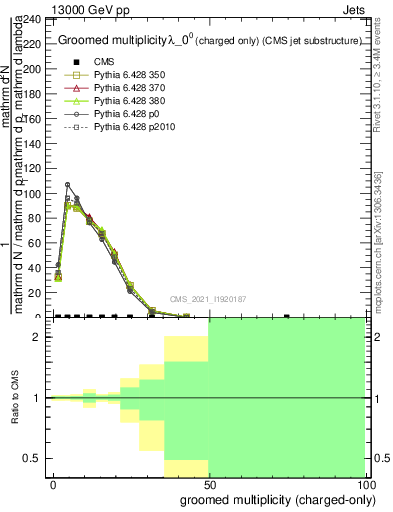 Plot of j.nch.g in 13000 GeV pp collisions