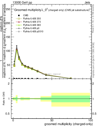 Plot of j.nch.g in 13000 GeV pp collisions