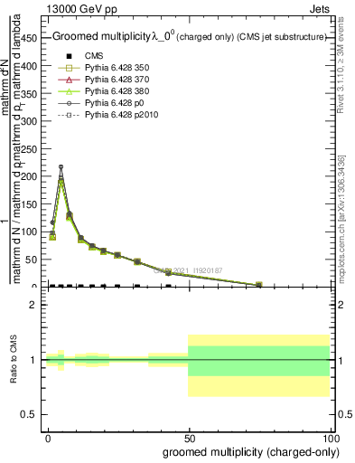 Plot of j.nch.g in 13000 GeV pp collisions