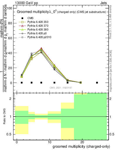 Plot of j.nch.g in 13000 GeV pp collisions