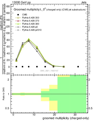 Plot of j.nch.g in 13000 GeV pp collisions