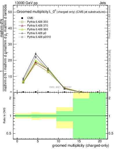 Plot of j.nch.g in 13000 GeV pp collisions