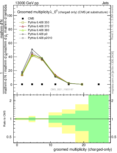 Plot of j.nch.g in 13000 GeV pp collisions