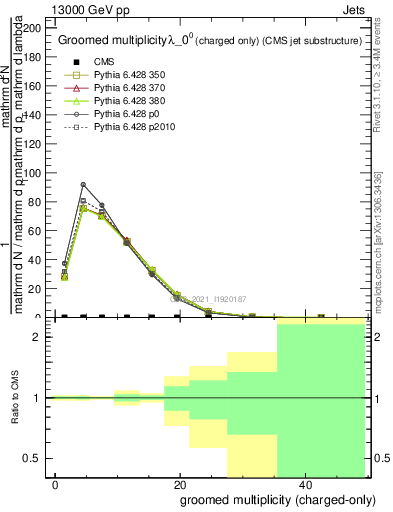 Plot of j.nch.g in 13000 GeV pp collisions