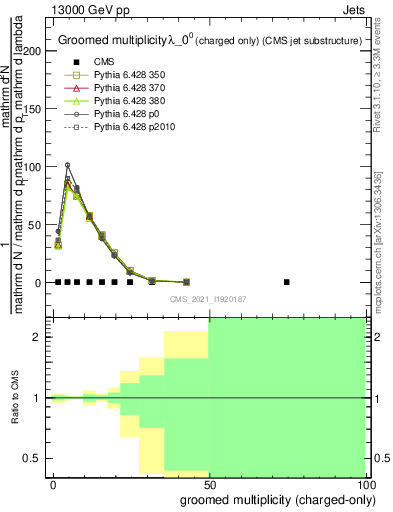 Plot of j.nch.g in 13000 GeV pp collisions