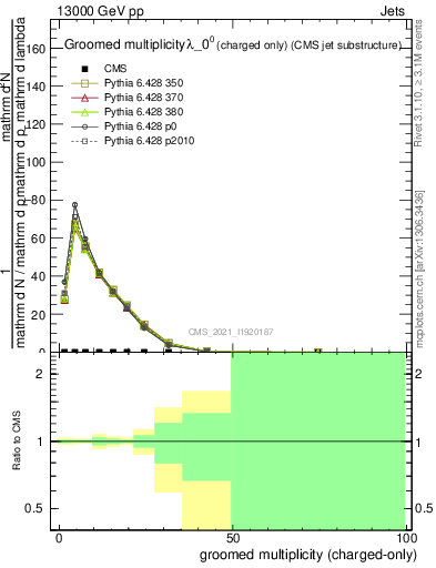 Plot of j.nch.g in 13000 GeV pp collisions