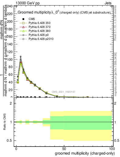 Plot of j.nch.g in 13000 GeV pp collisions