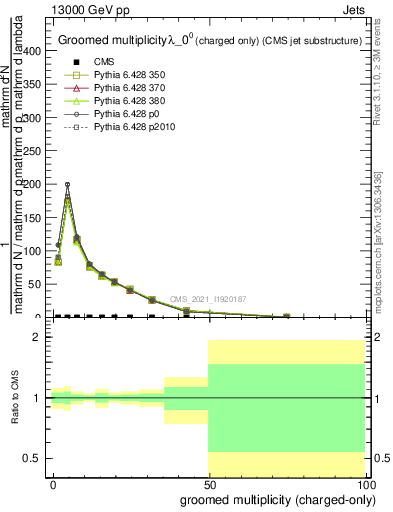 Plot of j.nch.g in 13000 GeV pp collisions