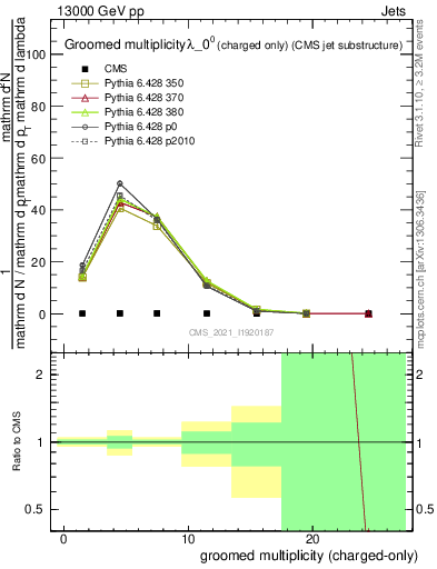 Plot of j.nch.g in 13000 GeV pp collisions