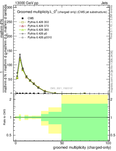 Plot of j.nch.g in 13000 GeV pp collisions