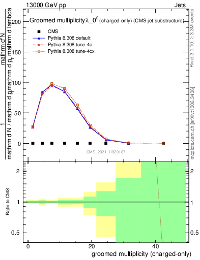 Plot of j.nch.g in 13000 GeV pp collisions