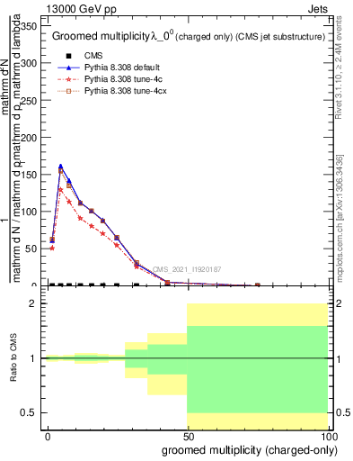 Plot of j.nch.g in 13000 GeV pp collisions