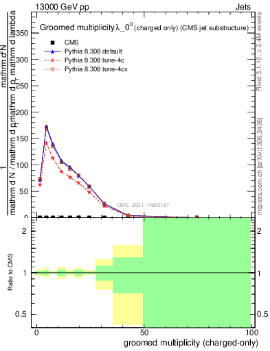 Plot of j.nch.g in 13000 GeV pp collisions