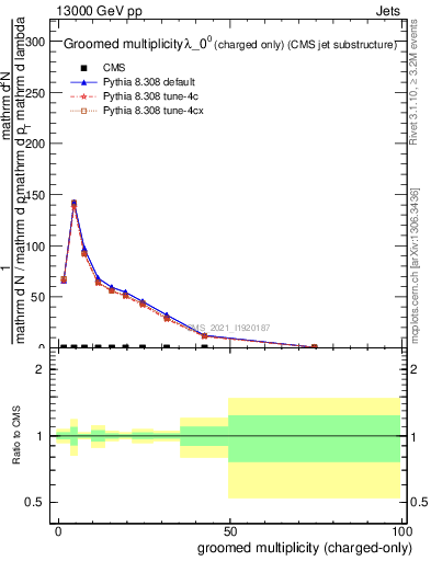 Plot of j.nch.g in 13000 GeV pp collisions