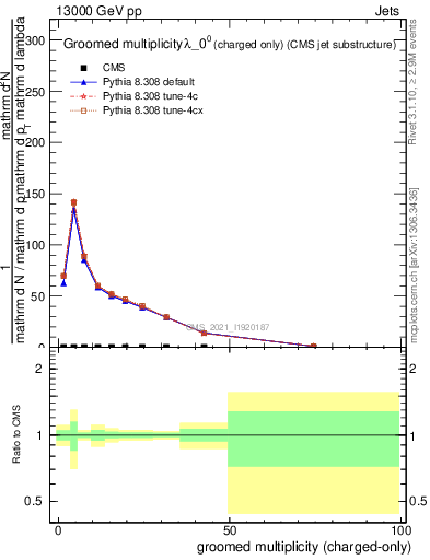 Plot of j.nch.g in 13000 GeV pp collisions