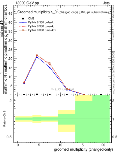 Plot of j.nch.g in 13000 GeV pp collisions