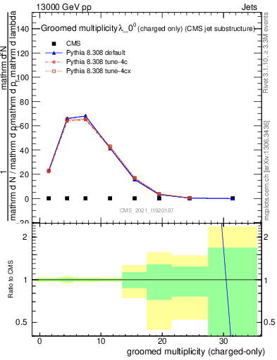 Plot of j.nch.g in 13000 GeV pp collisions