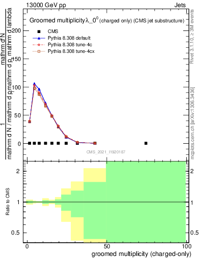 Plot of j.nch.g in 13000 GeV pp collisions