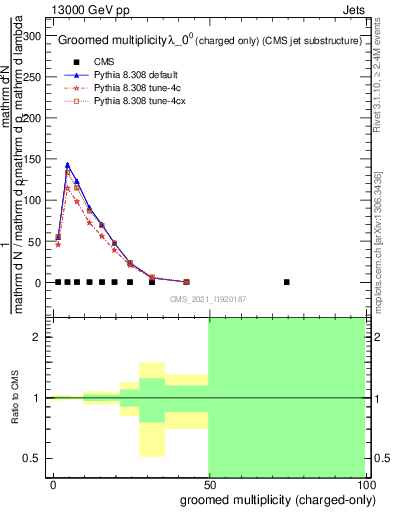 Plot of j.nch.g in 13000 GeV pp collisions