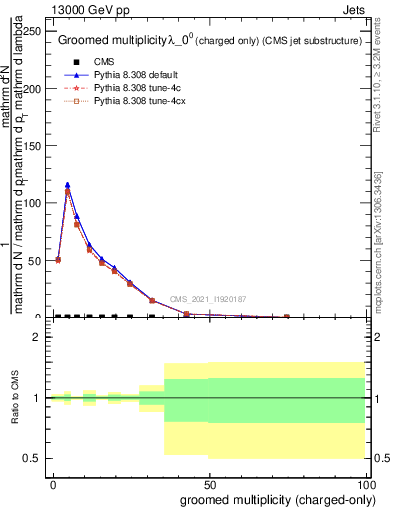 Plot of j.nch.g in 13000 GeV pp collisions