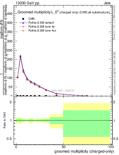 Plot of j.nch.g in 13000 GeV pp collisions