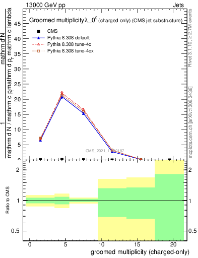 Plot of j.nch.g in 13000 GeV pp collisions