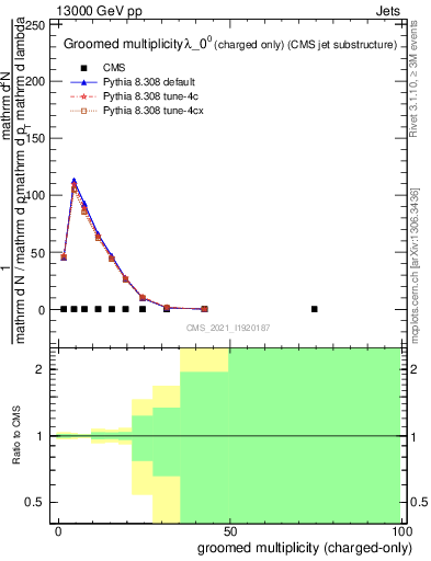 Plot of j.nch.g in 13000 GeV pp collisions