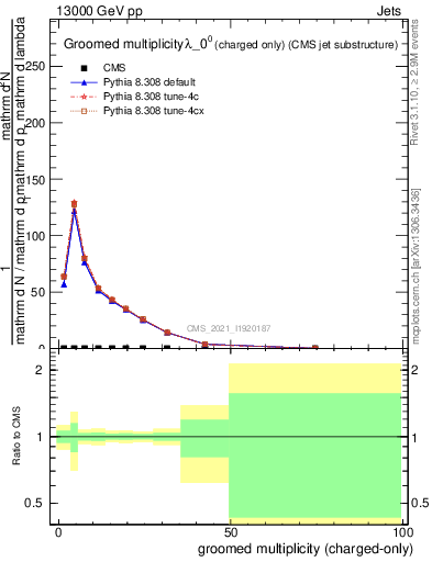 Plot of j.nch.g in 13000 GeV pp collisions