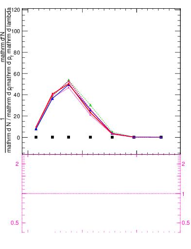 Plot of j.nch.g in 13000 GeV pp collisions