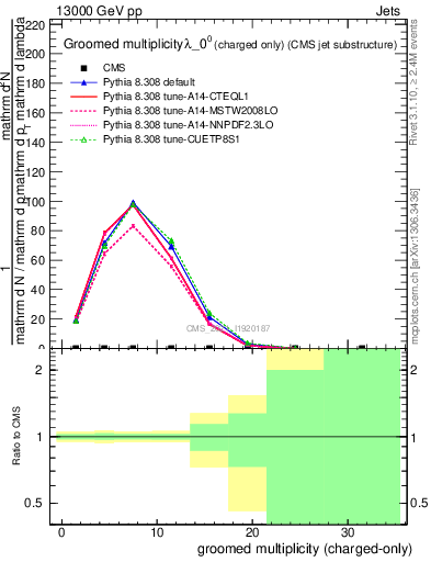 Plot of j.nch.g in 13000 GeV pp collisions