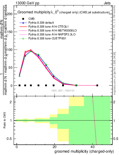 Plot of j.nch.g in 13000 GeV pp collisions