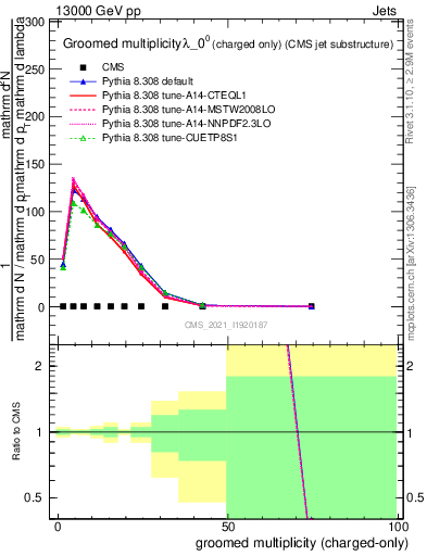 Plot of j.nch.g in 13000 GeV pp collisions