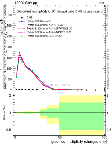 Plot of j.nch.g in 13000 GeV pp collisions