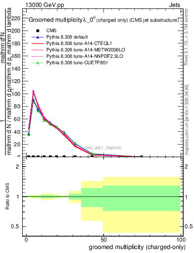 Plot of j.nch.g in 13000 GeV pp collisions