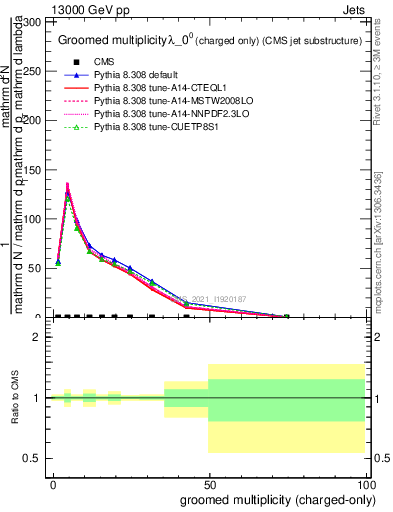 Plot of j.nch.g in 13000 GeV pp collisions