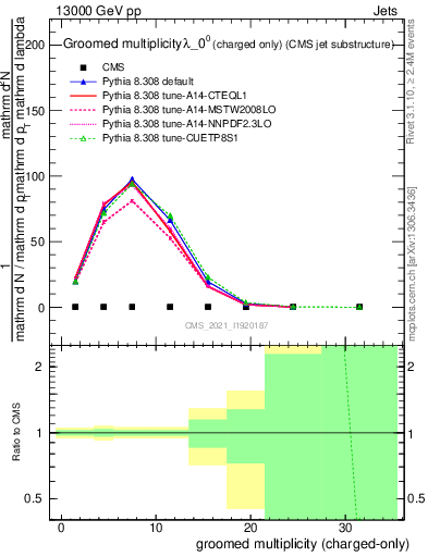 Plot of j.nch.g in 13000 GeV pp collisions