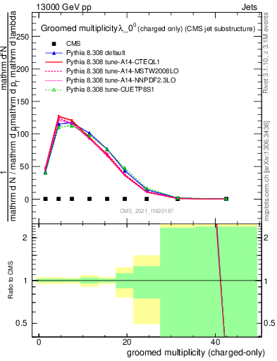 Plot of j.nch.g in 13000 GeV pp collisions