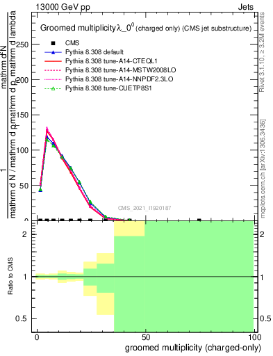 Plot of j.nch.g in 13000 GeV pp collisions