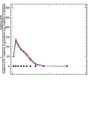 Plot of j.nch.g in 13000 GeV pp collisions