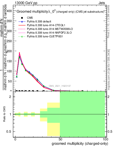 Plot of j.nch.g in 13000 GeV pp collisions