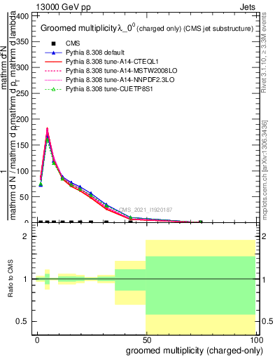 Plot of j.nch.g in 13000 GeV pp collisions