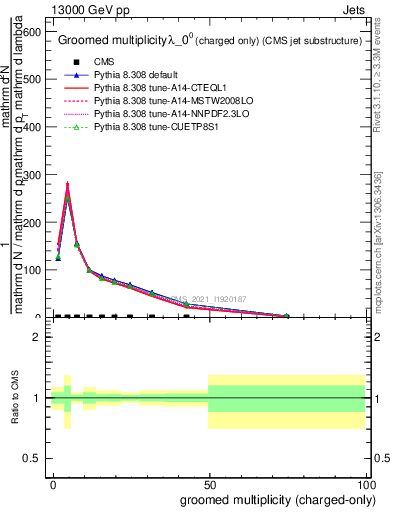 Plot of j.nch.g in 13000 GeV pp collisions