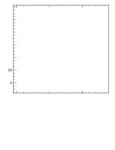 Plot of j.nch.g in 13000 GeV pp collisions