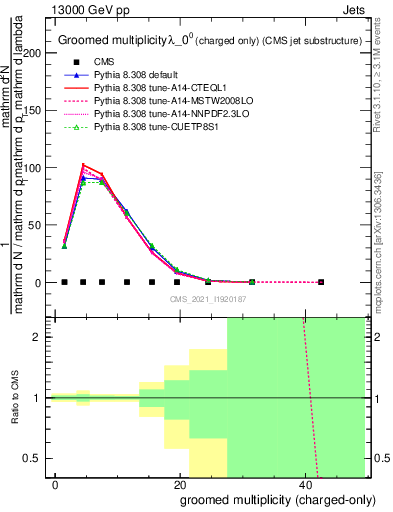 Plot of j.nch.g in 13000 GeV pp collisions