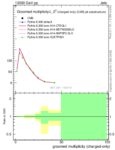 Plot of j.nch.g in 13000 GeV pp collisions