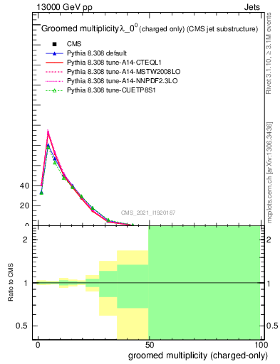 Plot of j.nch.g in 13000 GeV pp collisions