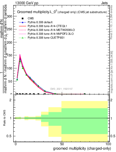 Plot of j.nch.g in 13000 GeV pp collisions