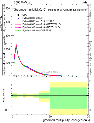 Plot of j.nch.g in 13000 GeV pp collisions